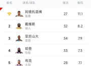 华体会体育hth-灰熊惨败马刺，约基奇场均数据下滑