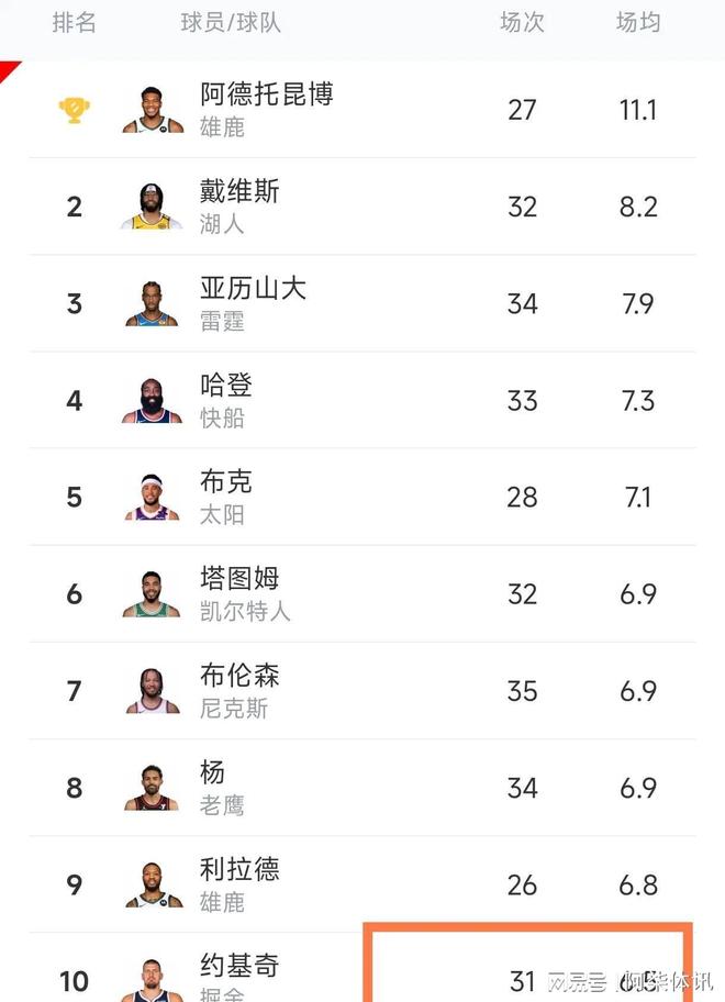 灰熊惨败马刺，约基奇场均数据下滑